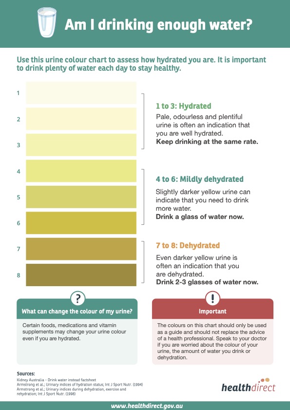 Urine colour and hydration chart 